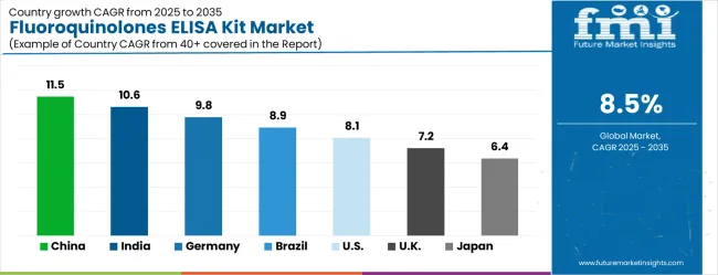 Fluoroquinolones Elisa Kit Market Cagr Analysis By Country