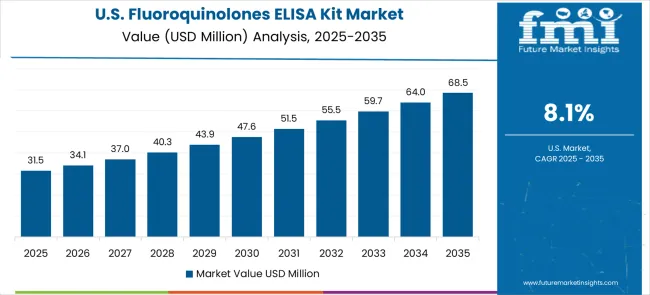 Fluoroquinolones Elisa Kit Market Country Value Analysis