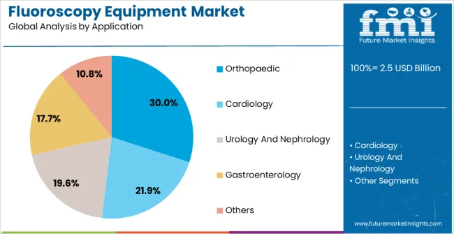 Fluoroscopy Equipment Market Analysis By Application