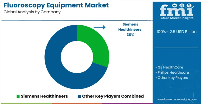 Fluoroscopy Equipment Market Analysis By Company