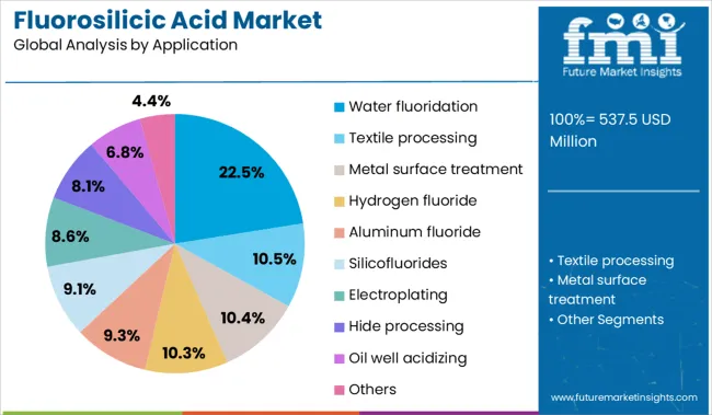 Fluorosilicic Acid Market Analysis By Application
