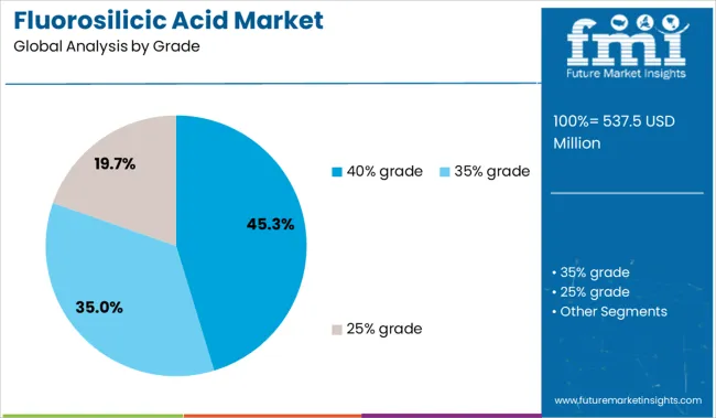 Fluorosilicic Acid Market Analysis By Grade