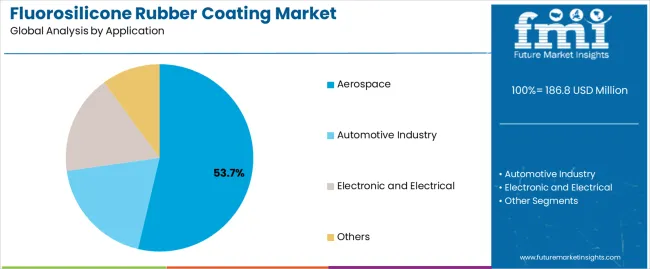 Fluorosilicone Rubber Coating Market Analysis By Application Fluorosilicone Rubber Coating Market Analysis By Application