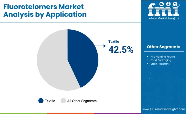 Fluorotelomers Market  By Application
