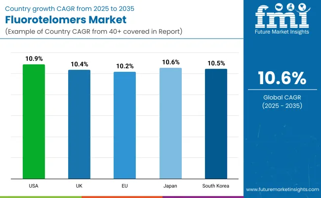 Fluorotelomers Market By Country