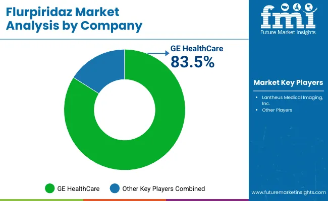 Flurpiridaz Market By Company