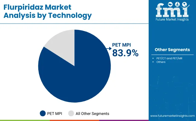 Flurpiridaz Market By Technology
