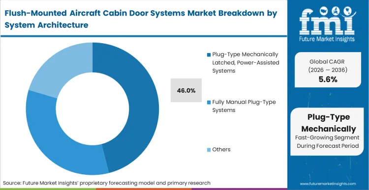 Flush Mounted Aircraft Cabin Door Systems Market Analysis By System Architecture