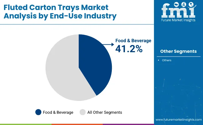 Fluted Carton Trays Market Analysis By End Use Industry
