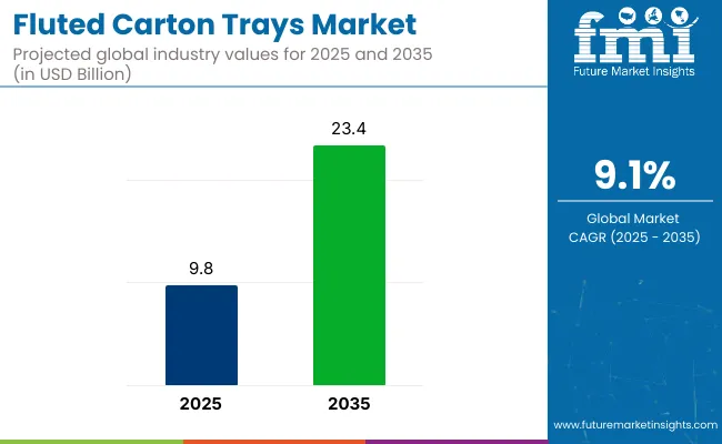 Fluted Carton Trays Market
