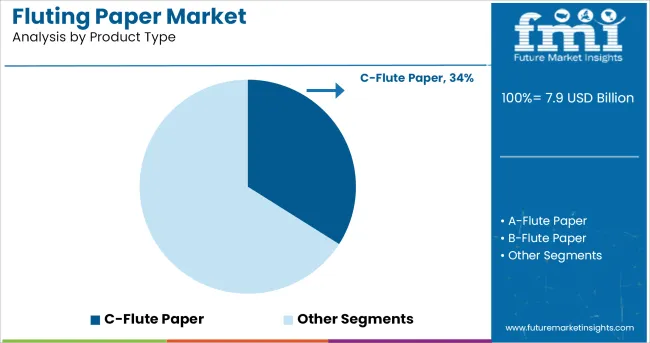 Fluting Paper Market Analysis By Product Type