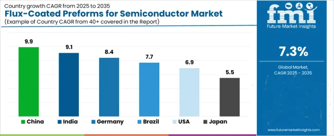 Flux Coated Preforms For Semiconductor Market Cagr Analysis By Country