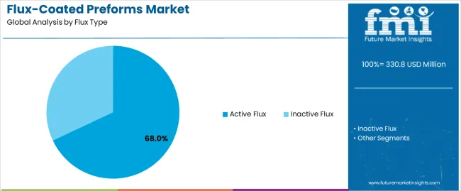 Flux Coated Preforms Market Analysis By Flux Type Flux Coated Preforms Market Analysis By Flux Type