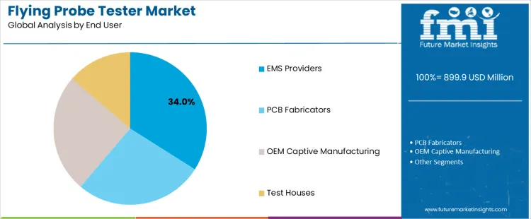 Flying Probe Tester Market Analysis By End User
