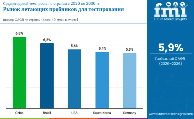 Flying Probe Tester Market By Country Ru