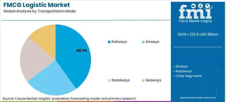 Fmcg Logistic Market Analysis By Transportation Mode