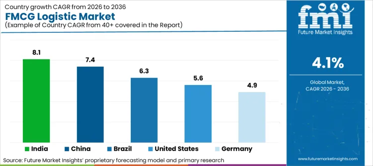 Fmcg Logistic Market Cagr Analysis By Country