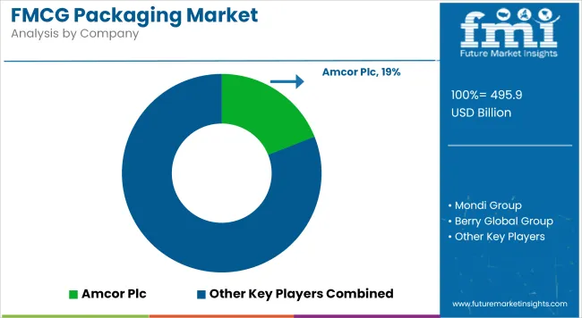 Fmcg Packaging Market Analysis By Company
