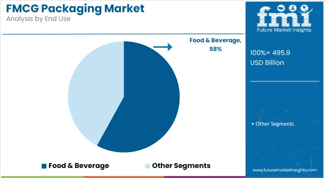 Fmcg Packaging Market Analysis By End Use
