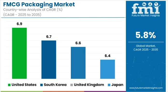 Fmcg Packaging Market Cagr Analysis By Country