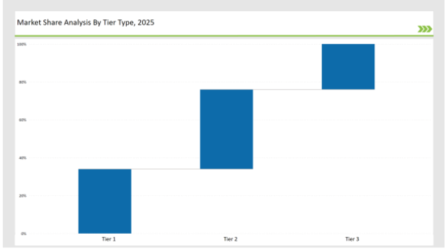 Fmcg Packaging Market Share Analysis By Tier Type 2025