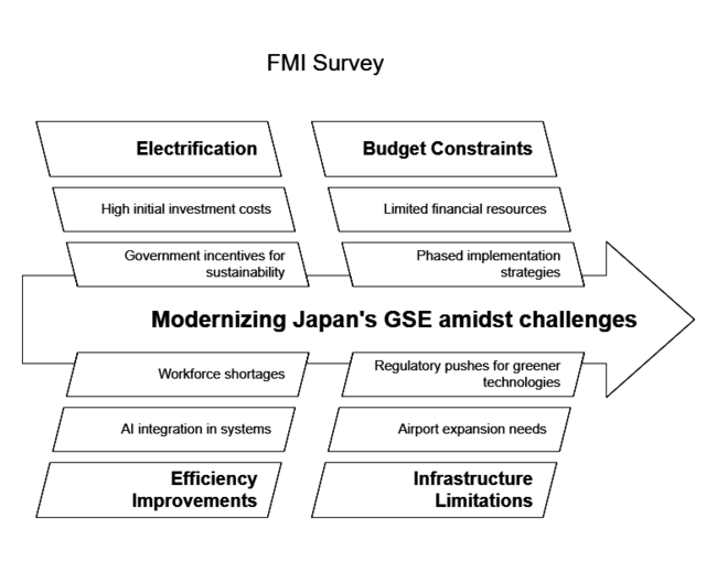 Fmi Survey On Japan Aircraft Ground Support Equipment Market