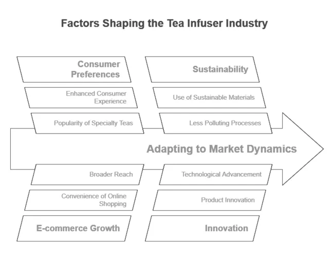 FMI Survey On The Tea Infuser Industry