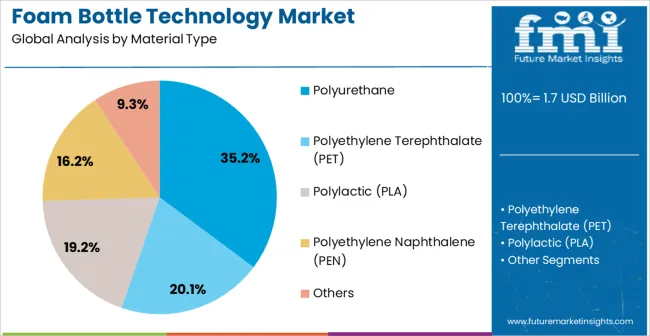 Foam Bottle Technology Market Analysis By Material Type
