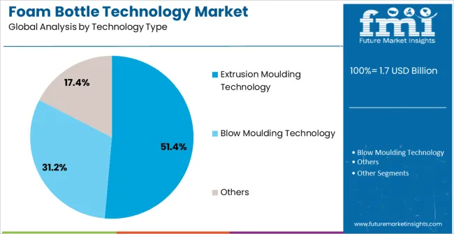 Foam Bottle Technology Market Analysis By Technology Type