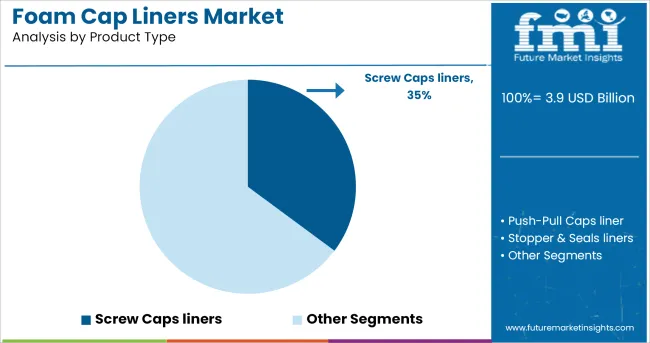 Foam Cap Liners Market Analysis By Product Type