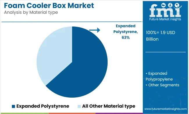 Foam Cooler Box Market Analysis By Material Type