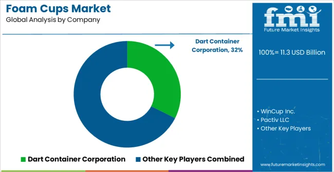 Foam Cups Market Analysis By Company