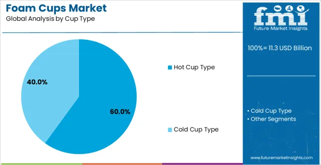 Foam Cups Market Analysis By Cup Type