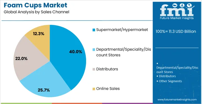 Foam Cups Market Analysis By Sales Channel