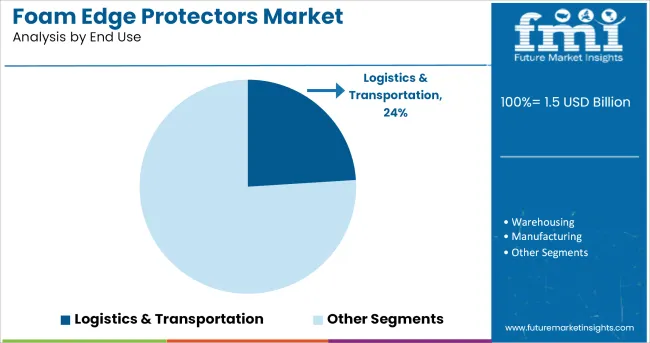 Foam Edge Protectors Market Analysis By End Use