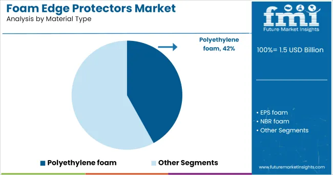 Foam Edge Protectors Market Analysis By Material Type