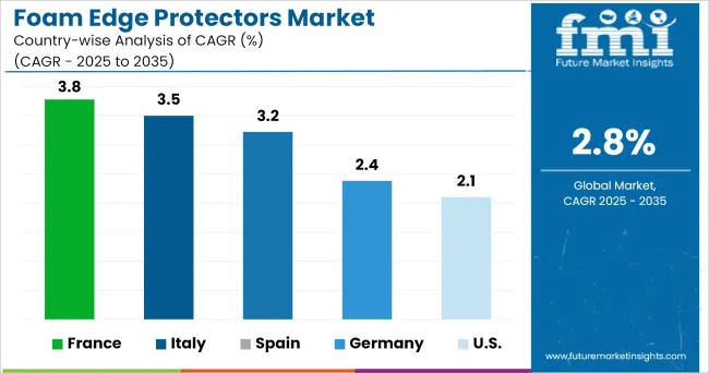 Foam Edge Protectors Market Country Wise Analysis Of Cagr