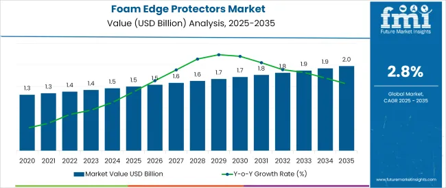 Foam Edge Protectors Market