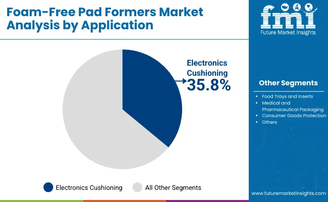 Foam Free Pad Formers Market By Application
