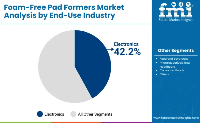 Foam Free Pad Formers Market By End Use Industry