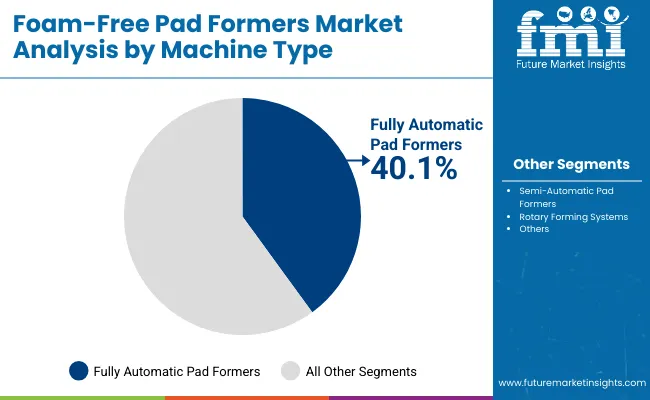 Foam Free Pad Formers Market By Machine Type