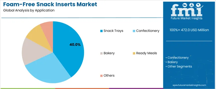 Foam Free Snack Inserts Market Analysis By Application
