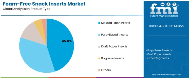 Foam Free Snack Inserts Market Analysis By Product Type
