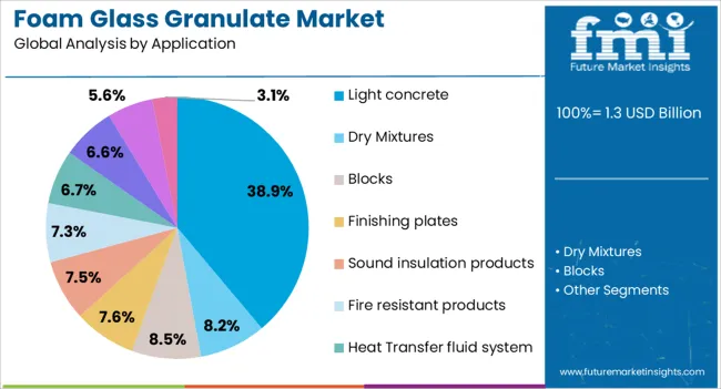 Foam Glass Granulate Market Analysis By Application