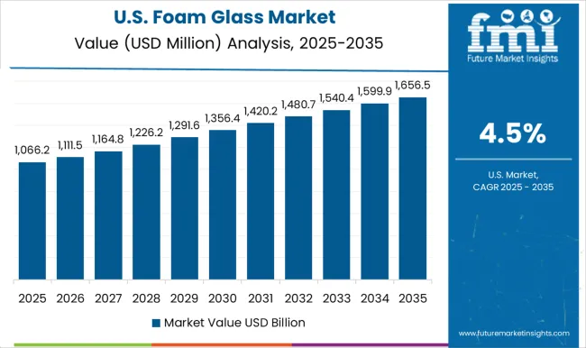 Foam Glass Market Country Value Analysis