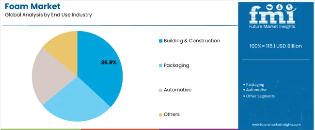 Foam Market Analysis By End Use Industry