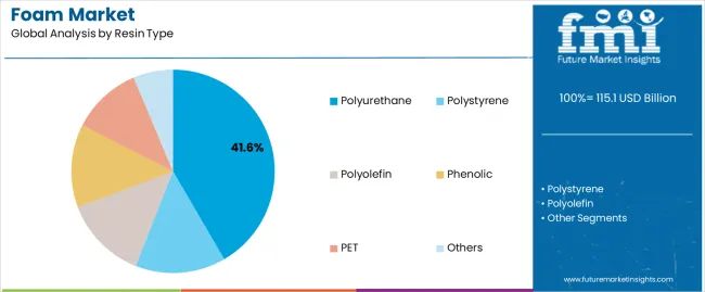 Foam Market Analysis By Resin Type