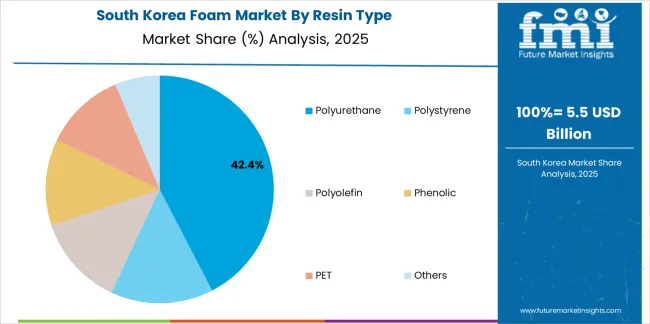 Foam Market South Korea Market Share Analysis By Resin Type
