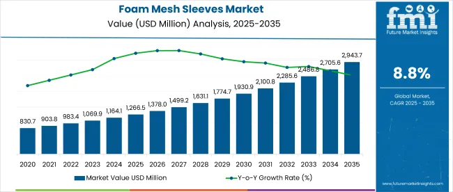 Foam Mesh Sleeves Market