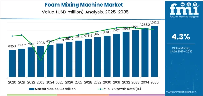 Foam Mixing Machine Market Market Value Analysis Foam Mixing Machine Market Market Value Analysis